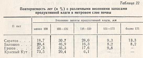 Повторяемость лет с различными весенними запасами продуктивной влаги в метровом слое почвы