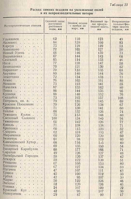 Расход зимних осадков на увлажнение полей и их непроизводительные потери