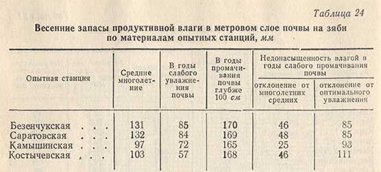 Расход зимних осадков на увлажнение полей и их непроизводительные потери