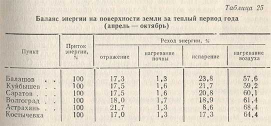 Баланс энергии на поверхности земли за теплый период года (апрель-октябрь)