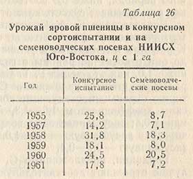 Урожай яровой пшеницы в конкурсном сортоиспытании и на семеноводческих посевах НИИСХ Юго-Востока, ц с 1 га