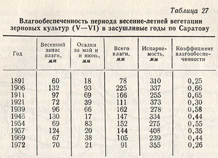 Влагообеспеченность периода весенне-летней вегетации зерновых культур в засушливые годы по Саратову