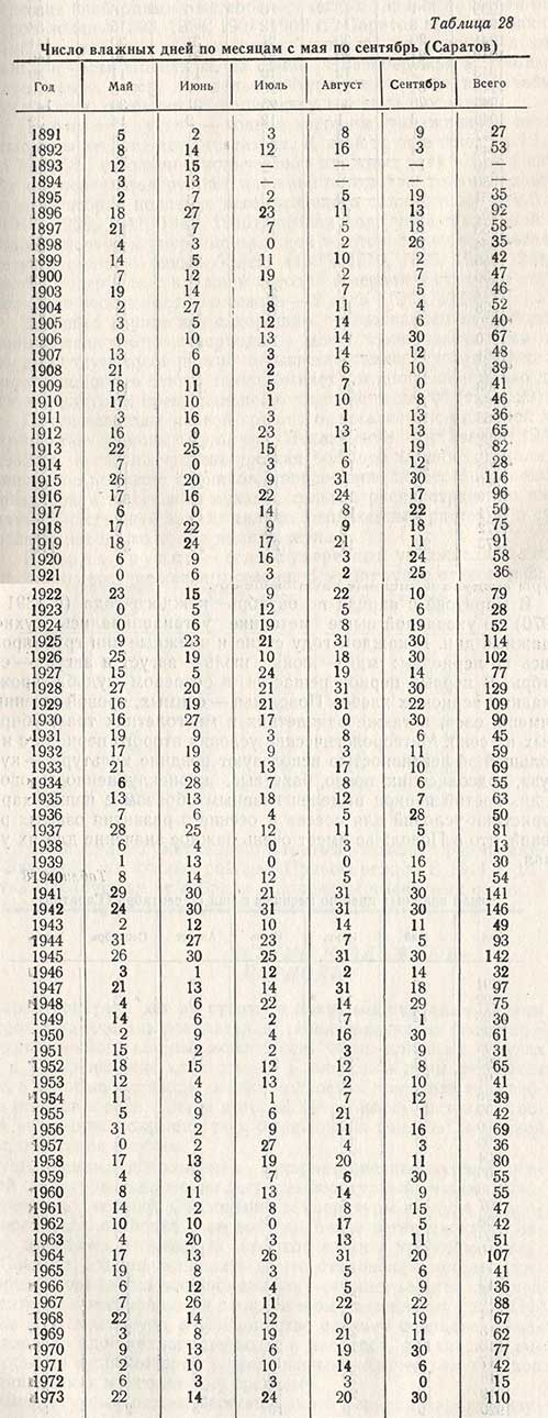 Число влажных дней по месяцам с мая по сентябрь (Саратов)