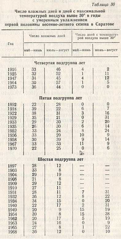 Число влажных дней и дней с максимальной температурой воздуха выше 30 в годы с умеренным улажнением в первую половину весенне-летнего сезона в Саратове