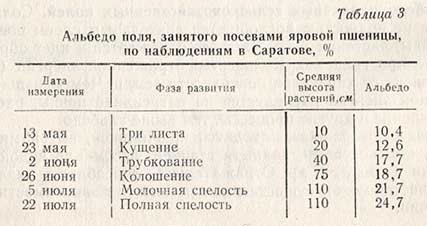 Альбедо поля, занятого посевами яровой пшеницы, по наблюдениям в Саратове, %