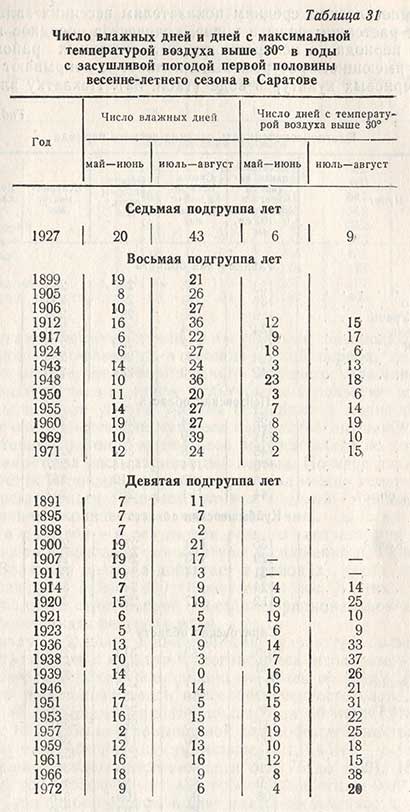 Число влажных дней и дней с максимальной температурой воздуха выше 30 в годы с засушливой погодой в первой половины весенне-летнего сезона в Саратове