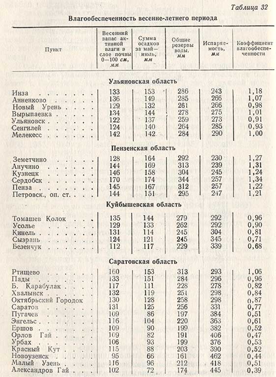 Влагообеспеченность весенне-летнего периода