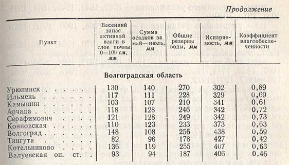 Влагообеспеченность весенне-летнего периода - продолжение