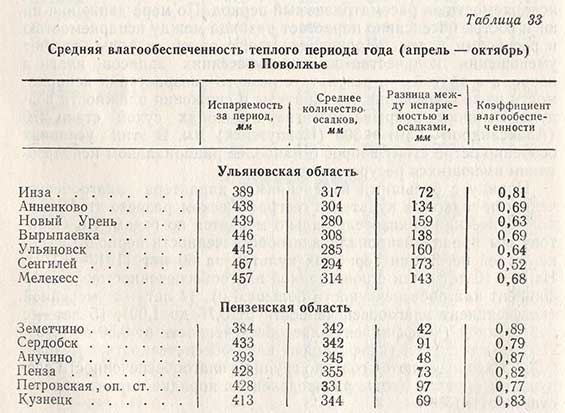 Средняя влагообеспеченность теплого периода года (апрель-октябрь) в Поволжье