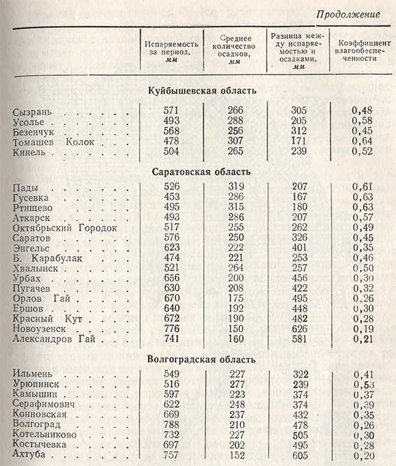 Средняя влагообеспеченность теплого периода года (апрель-октябрь) в Поволжье - продолжение