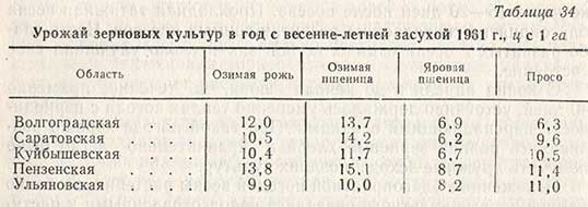 Урожай зерновых культур в год с весенне-летней засухой 1961, ц с 1 га