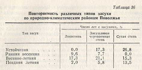 Повторяемость различных типов засухи по природно-климатическим районам Поволжья