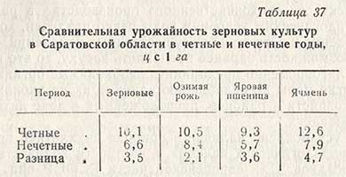 Сравнительная урожайность зерновых культур в Саратовской области в четные и нечетные, ц с 1 га