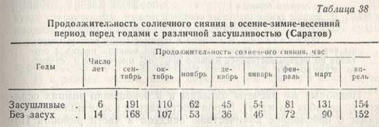 Продолжительность солнечного сияния в осенне-зимне-весенний период перед годами с различной засушливостью (Саратов)