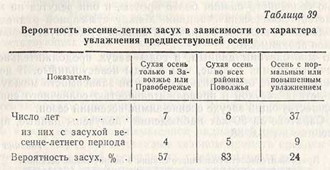 Вероятность весенне-летних засух в зависимости от характера увлажнения предшествующей осени