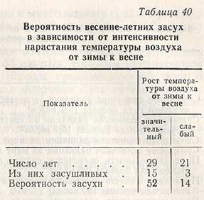 Вероятность весенне-летних засух в зависимости от интенсивности нарастания температуры воздуха от зимы к весне