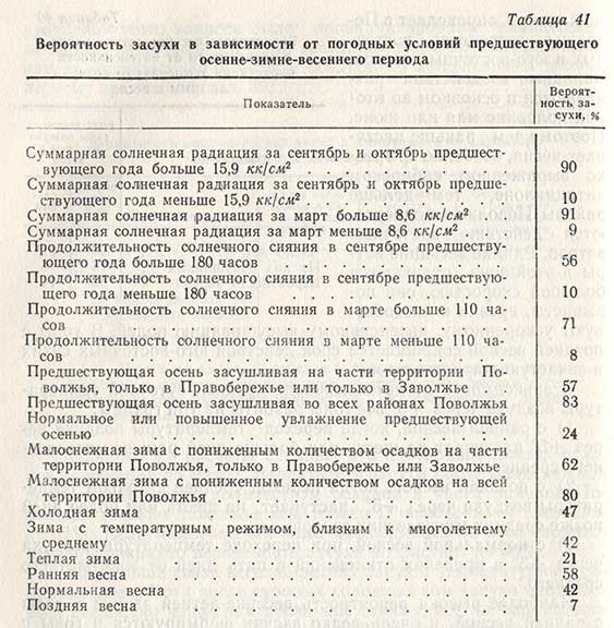 Вероятность засухи в зависимости от погодных условий предшествующего осенне-зимне-весеннего периода