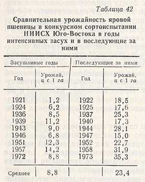 Сравнительная урожайность яровой пшеницы в конкурсном сортоиспытании НИИСХ Юго-Востока в годы интенсивных засух и в последующие за ними