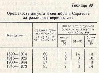 Орошенность августа и сентября в Саратове за различные периоды лет