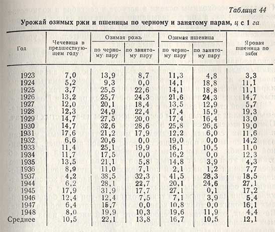 Урожай озимой ржи и пшеницы по черному и занятому парам, ц с 1 га