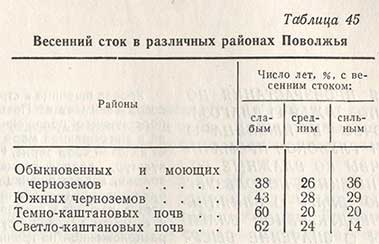 Весенний сток в различных районах Поволжья