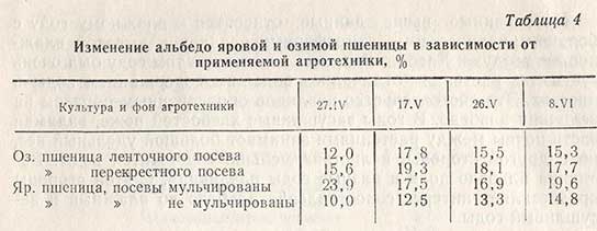 Изменение альбедо яровой и озимой пшеницы в зависимости от применяемой агротехники, %