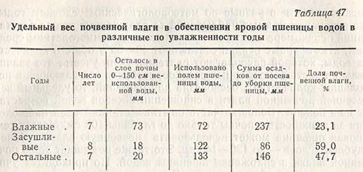 Удельный вес почвенной влаги в обеспечении яровой пшеницы водой в различные по увлажненности годы