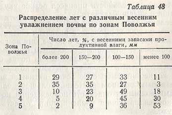 Распределение лет с различным весенним увлажнением почвы по зонам Поволжья