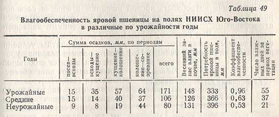 Влагообеспеченность яровой пшеницы на полях НИИСХ Юго-Востока в различные по урожайности годы
