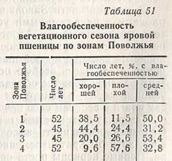 Влагообеспеченность вегетационного сезона яровой пшеницы по зонам Поволжья