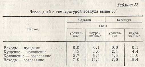 Число дней с температурой воздуха выше 30°