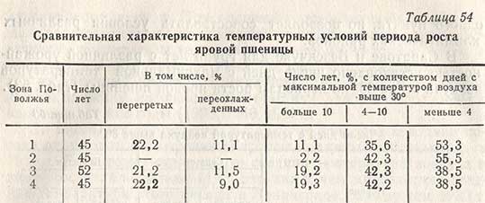 Сравнительная характеристика температурных условий периода роста яровой пшеницы