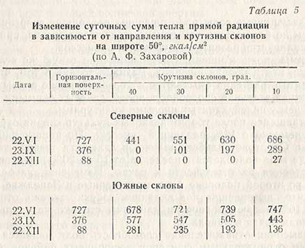 Изменение суточных сумм тепла прямой радиации в зависимости от направления и крутизны склонов на широте 50, гкал/см2