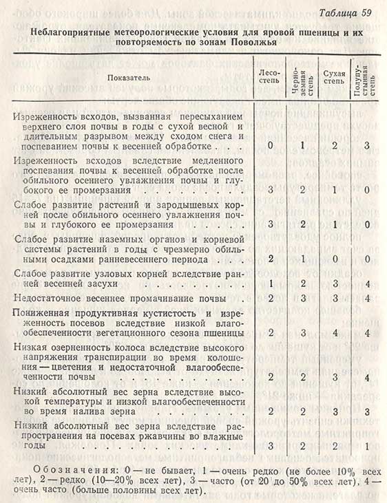 Неблагоприятные метеорологические условия для яровой пшеницы и их повторяемость по зонам Поволжья