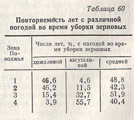 Повторяемость лет с различной погодой во время уборки зерновых