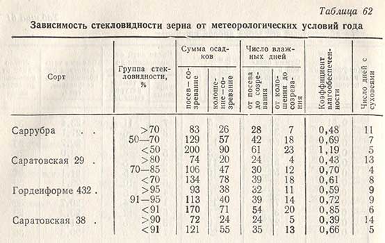 Зависимость стекловидности зерна от метеорологических условий года