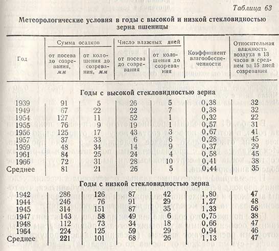 Метеорологические условия в годы с высокой и низкой стекловидностью зерна пшеницы