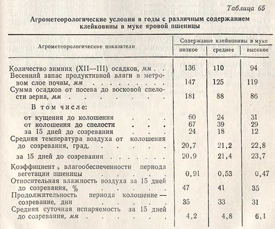 Агрометеорологические условия в годы с различным содержанием клейковины в муке яровой пшеницы