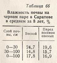 Влажность почвы на черном паре в Саратове в среднем за 8 лет