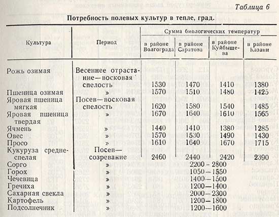 Потребность полевых культур в тепле, град