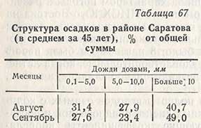 Структура осадков в районе Саратова в среднем за 45 лет