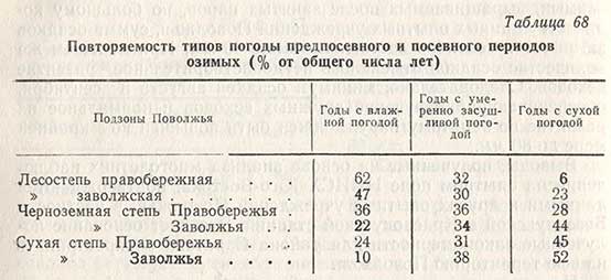 Повторяемость типов погоды предпосевного и посевного периодов озимых