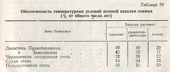 Обеспеченность температурных условий осенней закалки озимых