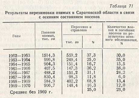 Результаты перезимовки озимых в Саратовской области в связи с осенним состоянием посевов