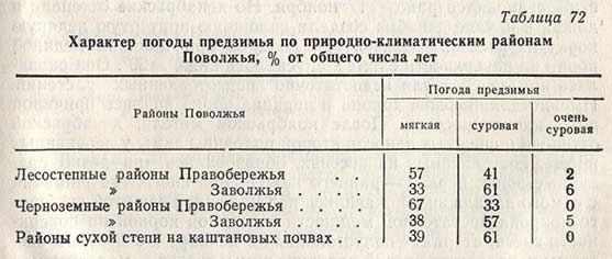 Характер погоды предзимья по природно-климатическим Поволжья