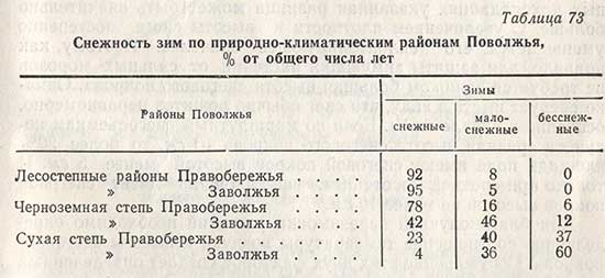 Снежность зим по природно-климатическим районам Поволжья