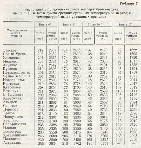 Число дне со средней суточной температурой воздуха 5, 10 и 15 и сумма средних суточных температур за период с температурой выше указанных пределов