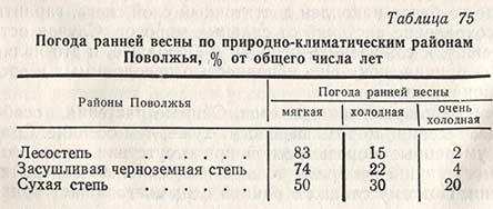 Погода ранней весны по природно-климатическим районам Поволжья