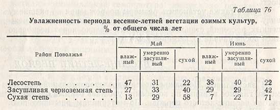 Увлажненность периода весенне-летней вегетации озимых культур