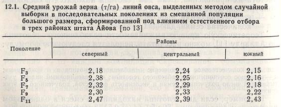 Средний урожай зерна линий овса, выделенных методом случайной выборки в последовательных поколениях из смешанной популяции большого размера